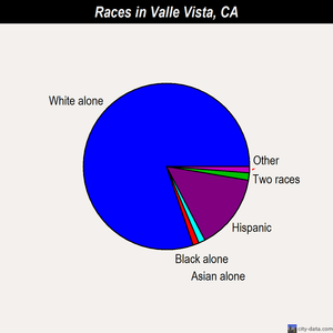 Valle Vista races chart