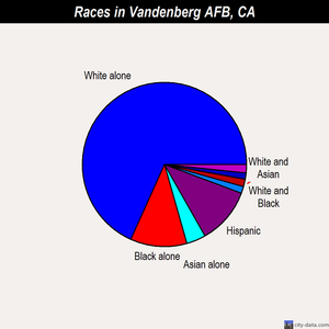 Vandenberg AFB races chart