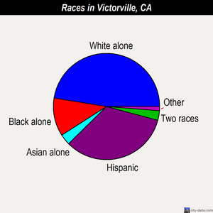 Victorville races chart