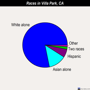 Villa Park races chart