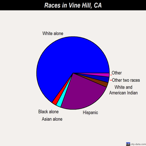Vine Hill races chart