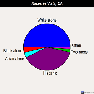 Vista races chart
