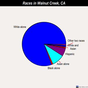Walnut Creek races chart