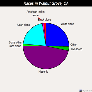 Walnut Grove races chart