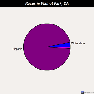 Walnut Park races chart