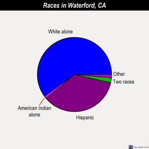 Waterford races chart