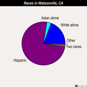Watsonville races chart