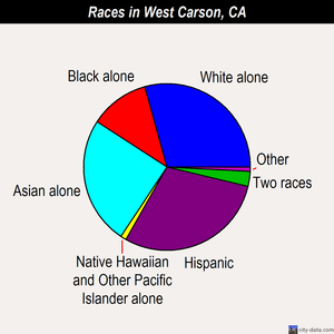 West Carson races chart