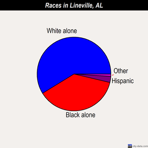 Lineville races chart