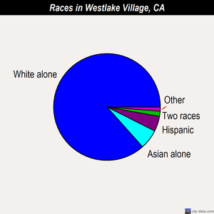 Westlake Village races chart