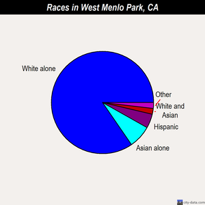 West Menlo Park races chart