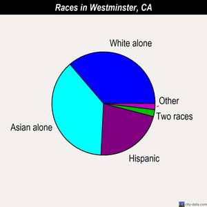 Westminster races chart