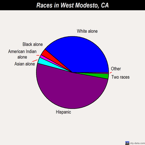 West Modesto races chart