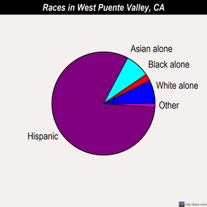 West Puente Valley races chart