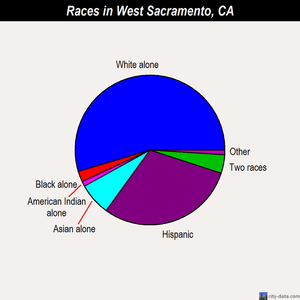 West Sacramento races chart
