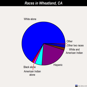 Wheatland races chart