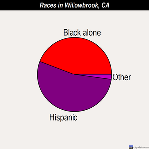 Willowbrook races chart