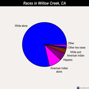 Willow Creek races chart