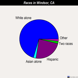 Windsor races chart