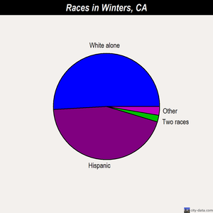 Winters races chart
