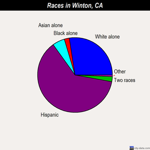 Winton races chart