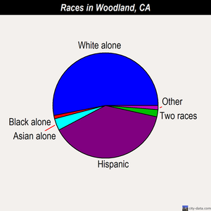 Woodland races chart