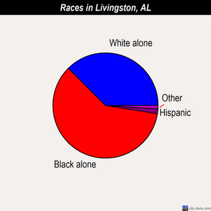 Livingston races chart