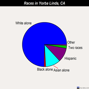 Yorba Linda races chart