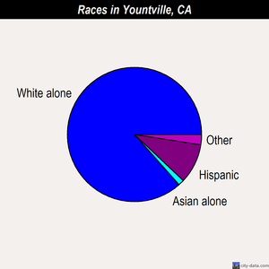Yountville races chart