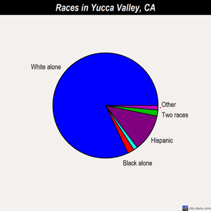 Yucca Valley races chart