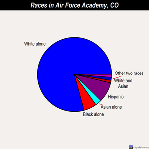Air Force Academy races chart