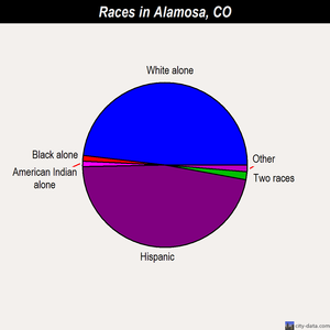 Alamosa races chart