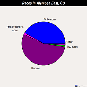 Alamosa East races chart