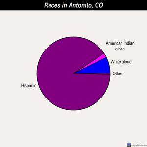 Antonito races chart