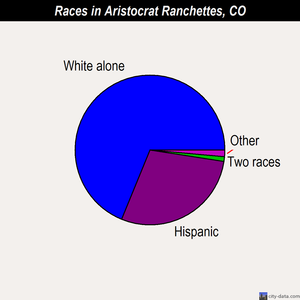 Aristocrat Ranchettes races chart