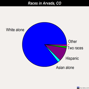 Arvada races chart