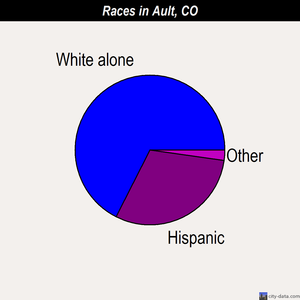 Ault races chart