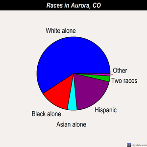 Aurora races chart