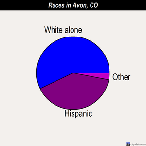 Avon races chart
