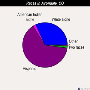 Avondale races chart
