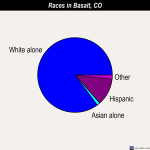 Basalt races chart