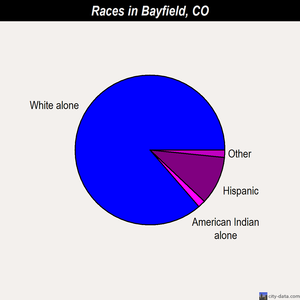 Bayfield races chart