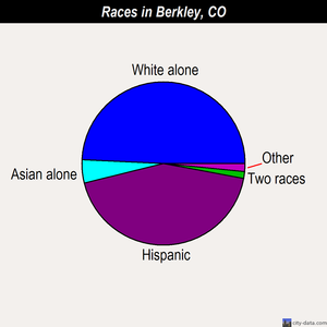 Berkley races chart