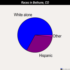 Bethune races chart