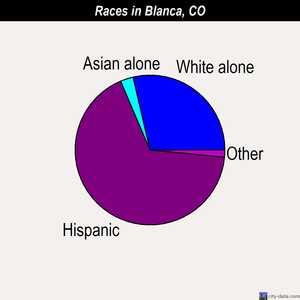 Blanca races chart