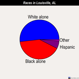 Louisville races chart