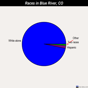 Blue River races chart