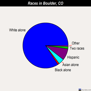 Boulder races chart