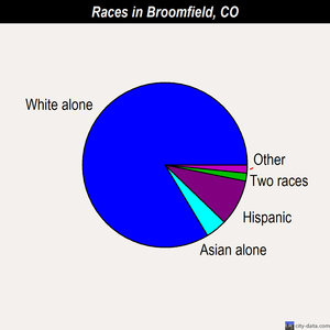 Broomfield races chart
