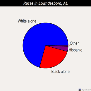 Lowndesboro races chart